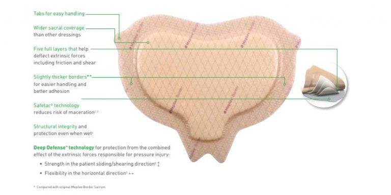 Detailing advantages to Sacral Mepilex foam border dressing.